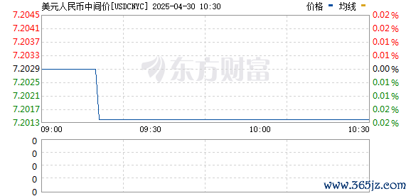 配资财经网 在岸人民币兑美元较周二夜盘收盘涨75点