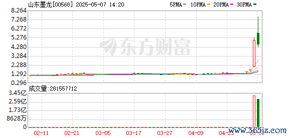 配资天眼官网 港股山东墨龙一度涨超45%，成交额逾4.5亿港元