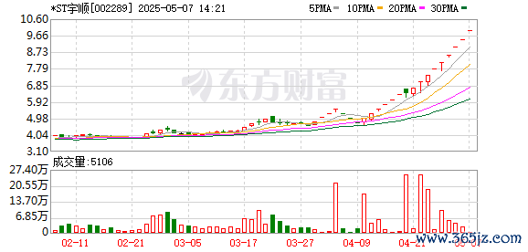 配资网app官方免费下载安装 *ST宇顺录得14天13板
